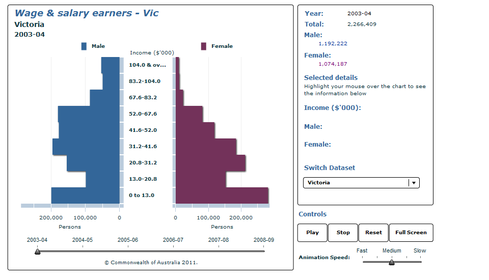 Graph Image for Wage and salary earners - Vic